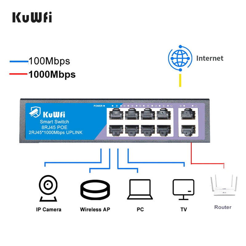 KuWFi 8 Port PoE Switch 100M 2 Gigabit Uplink Built-in Power – Ethernet Network Switch for CCTV IP Camera / WiFi Router