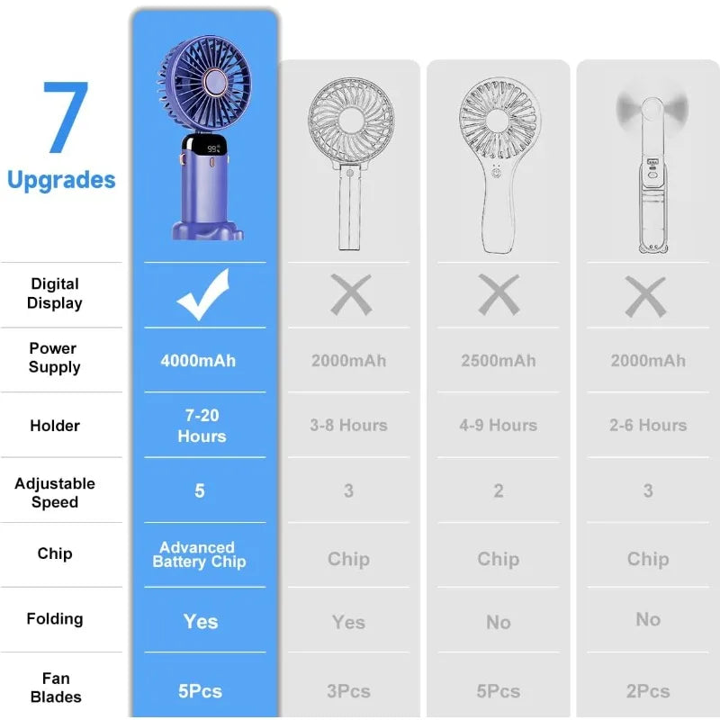 Portable Handheld Fan, Mini Fan, 90° Foldable, 5 Speeds, Handheld/neck-mounted/desktop Three-in-one Small Fan