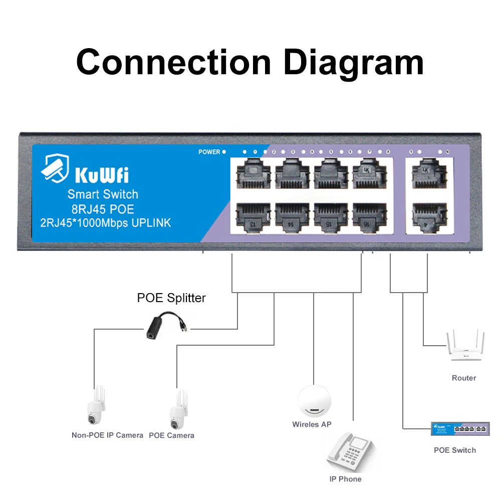 KuWFi 8 Port PoE Switch 100M 2 Gigabit Uplink Built-in Power – Ethernet Network Switch for CCTV IP Camera / WiFi Router